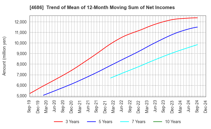 4686 JUSTSYSTEMS CORPORATION: Trend of Mean of 12-Month Moving Sum of Net Incomes