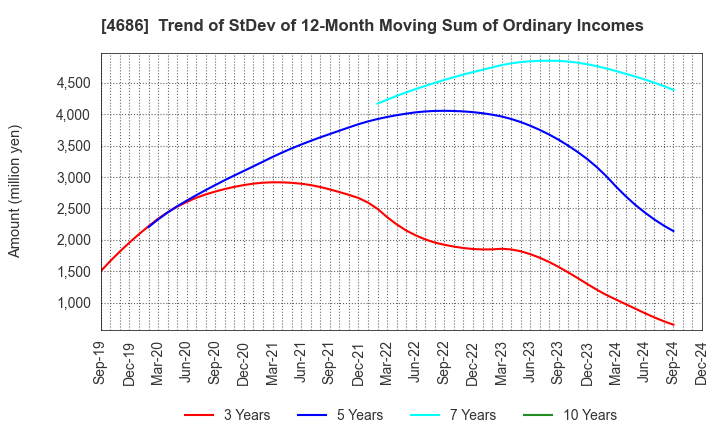 4686 JUSTSYSTEMS CORPORATION: Trend of StDev of 12-Month Moving Sum of Ordinary Incomes