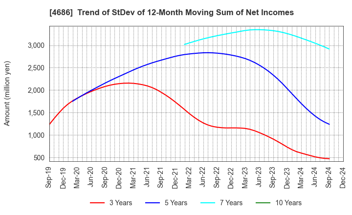 4686 JUSTSYSTEMS CORPORATION: Trend of StDev of 12-Month Moving Sum of Net Incomes