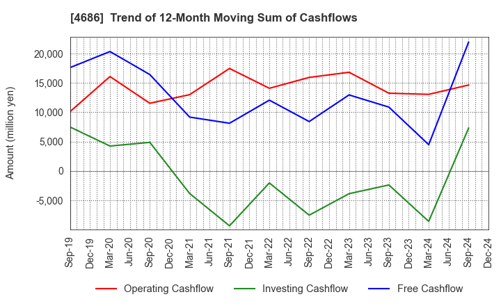 4686 JUSTSYSTEMS CORPORATION: Trend of 12-Month Moving Sum of Cashflows