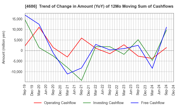 4686 JUSTSYSTEMS CORPORATION: Trend of Change in Amount (YoY) of 12Mo Moving Sum of Cashflows