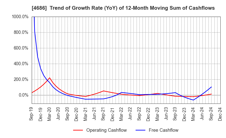 4686 JUSTSYSTEMS CORPORATION: Trend of Growth Rate (YoY) of 12-Month Moving Sum of Cashflows