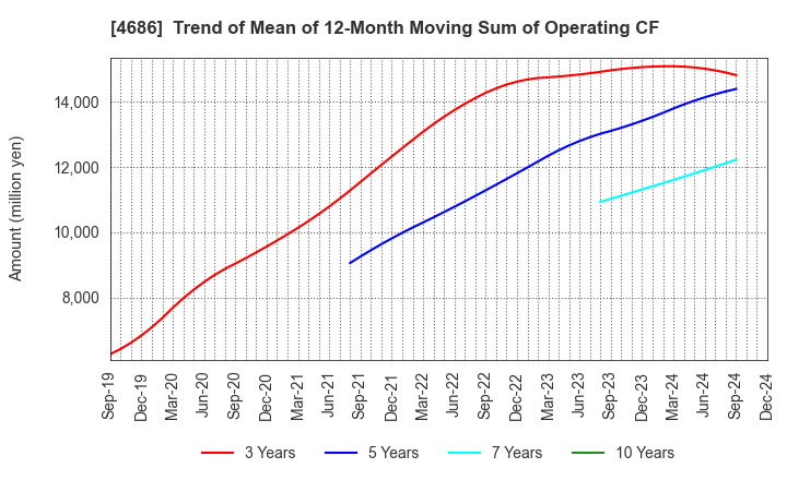 4686 JUSTSYSTEMS CORPORATION: Trend of Mean of 12-Month Moving Sum of Operating CF