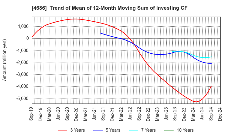 4686 JUSTSYSTEMS CORPORATION: Trend of Mean of 12-Month Moving Sum of Investing CF