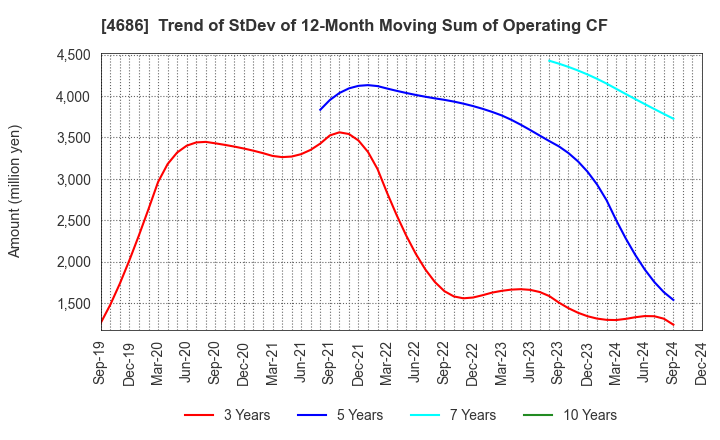 4686 JUSTSYSTEMS CORPORATION: Trend of StDev of 12-Month Moving Sum of Operating CF