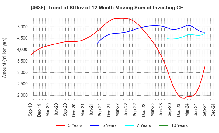 4686 JUSTSYSTEMS CORPORATION: Trend of StDev of 12-Month Moving Sum of Investing CF