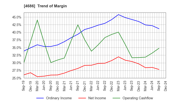 4686 JUSTSYSTEMS CORPORATION: Trend of Margin