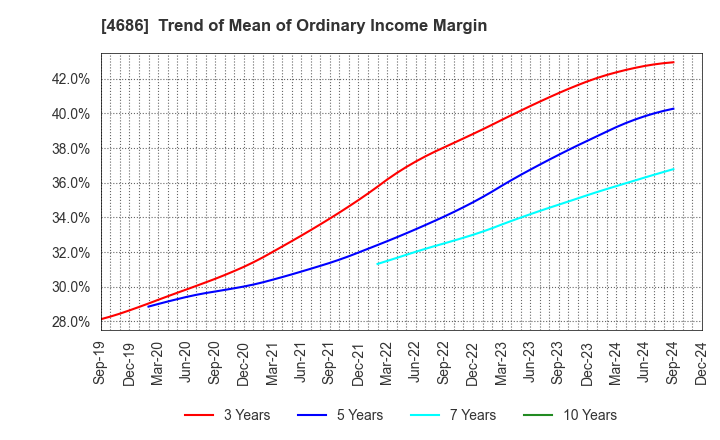 4686 JUSTSYSTEMS CORPORATION: Trend of Mean of Ordinary Income Margin