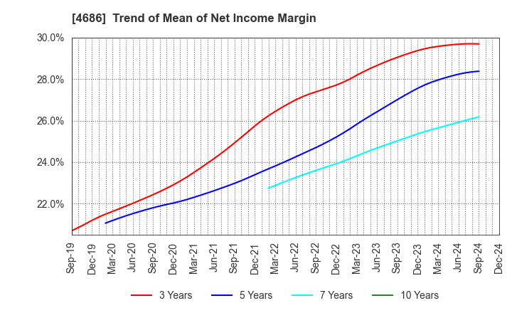 4686 JUSTSYSTEMS CORPORATION: Trend of Mean of Net Income Margin