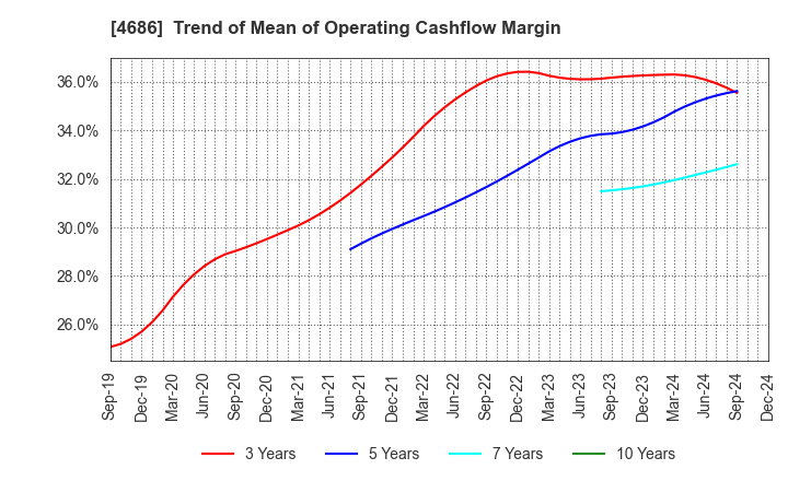 4686 JUSTSYSTEMS CORPORATION: Trend of Mean of Operating Cashflow Margin