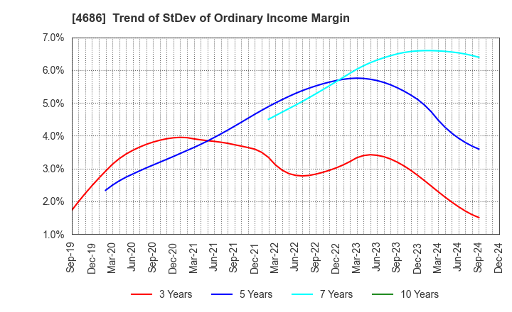 4686 JUSTSYSTEMS CORPORATION: Trend of StDev of Ordinary Income Margin