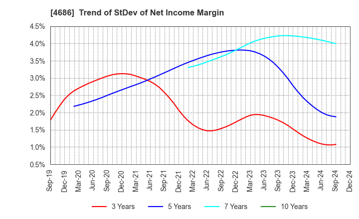 4686 JUSTSYSTEMS CORPORATION: Trend of StDev of Net Income Margin