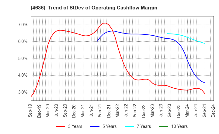 4686 JUSTSYSTEMS CORPORATION: Trend of StDev of Operating Cashflow Margin