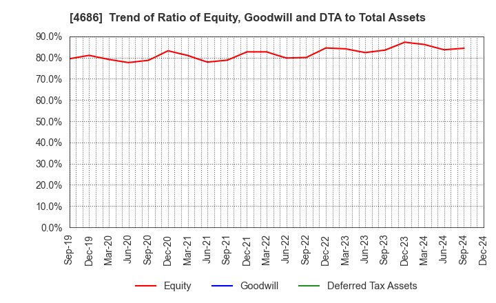 4686 JUSTSYSTEMS CORPORATION: Trend of Ratio of Equity, Goodwill and DTA to Total Assets