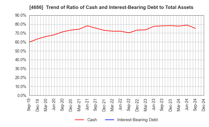 4686 JUSTSYSTEMS CORPORATION: Trend of Ratio of Cash and Interest-Bearing Debt to Total Assets