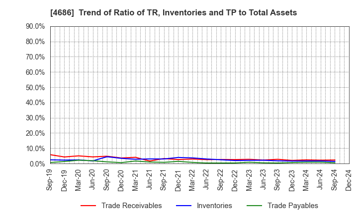 4686 JUSTSYSTEMS CORPORATION: Trend of Ratio of TR, Inventories and TP to Total Assets