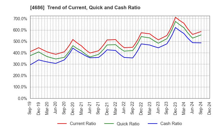 4686 JUSTSYSTEMS CORPORATION: Trend of Current, Quick and Cash Ratio