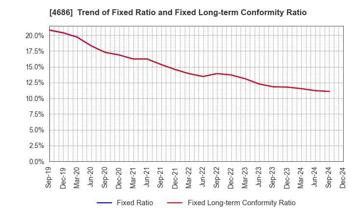 4686 JUSTSYSTEMS CORPORATION: Trend of Fixed Ratio and Fixed Long-term Conformity Ratio