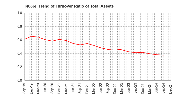 4686 JUSTSYSTEMS CORPORATION: Trend of Turnover Ratio of Total Assets