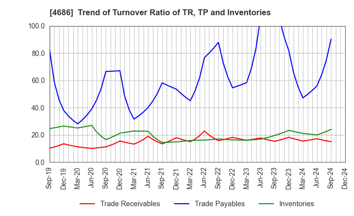 4686 JUSTSYSTEMS CORPORATION: Trend of Turnover Ratio of TR, TP and Inventories