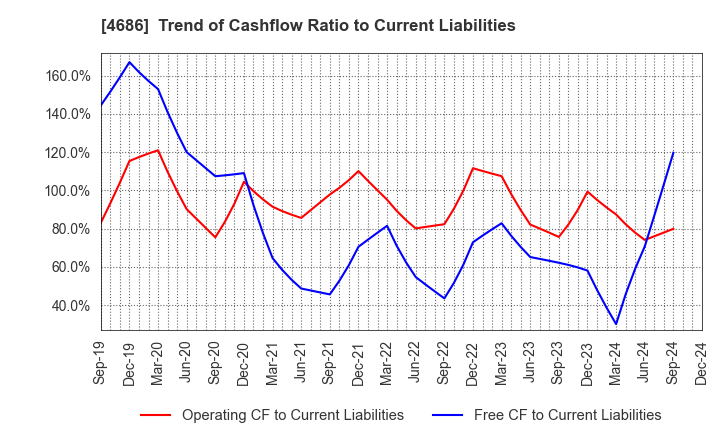 4686 JUSTSYSTEMS CORPORATION: Trend of Cashflow Ratio to Current Liabilities