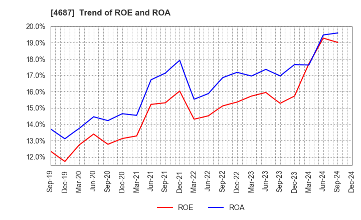 4687 TDC SOFT Inc.: Trend of ROE and ROA