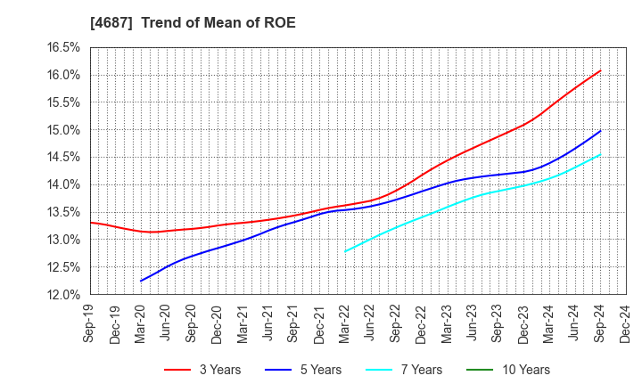 4687 TDC SOFT Inc.: Trend of Mean of ROE