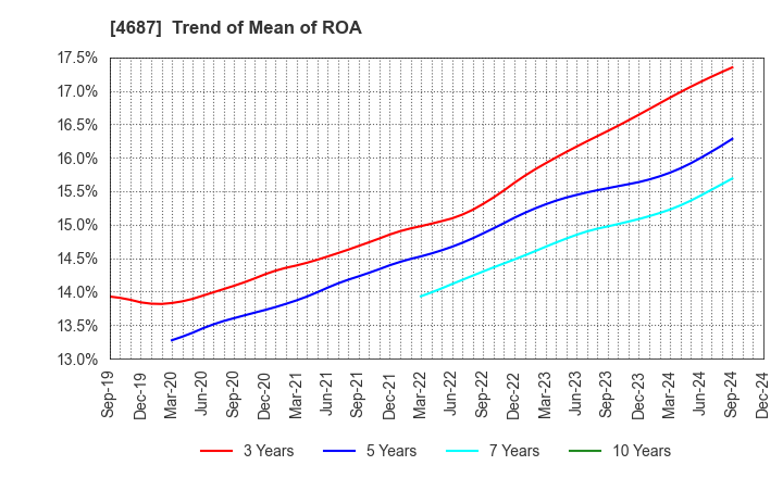 4687 TDC SOFT Inc.: Trend of Mean of ROA