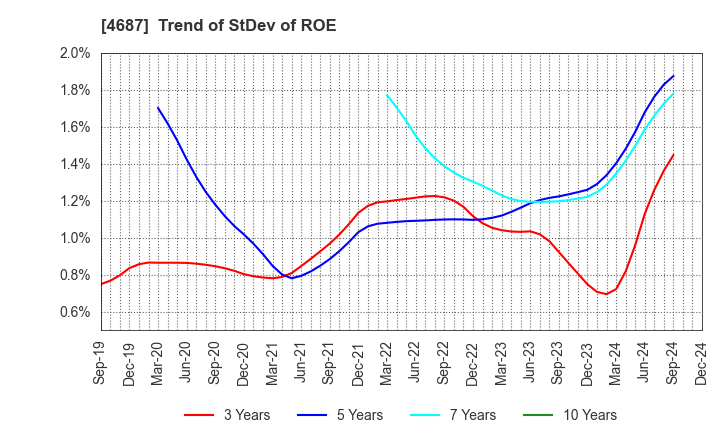 4687 TDC SOFT Inc.: Trend of StDev of ROE