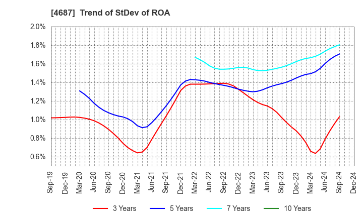 4687 TDC SOFT Inc.: Trend of StDev of ROA