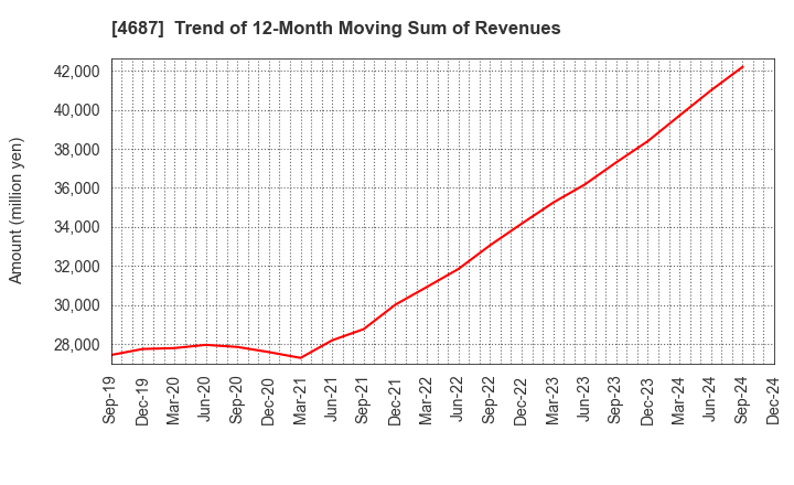 4687 TDC SOFT Inc.: Trend of 12-Month Moving Sum of Revenues