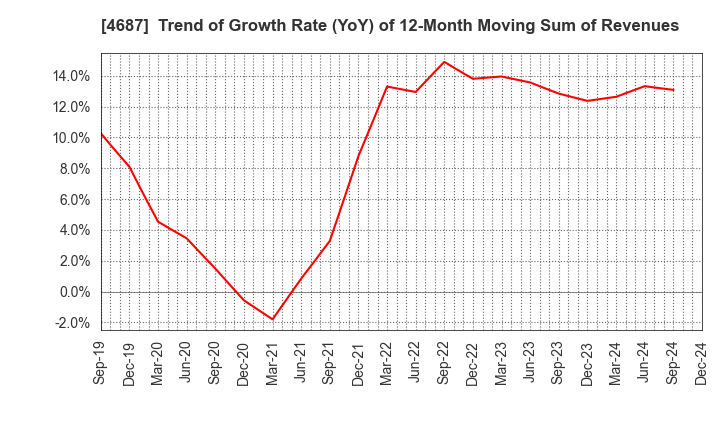 4687 TDC SOFT Inc.: Trend of Growth Rate (YoY) of 12-Month Moving Sum of Revenues