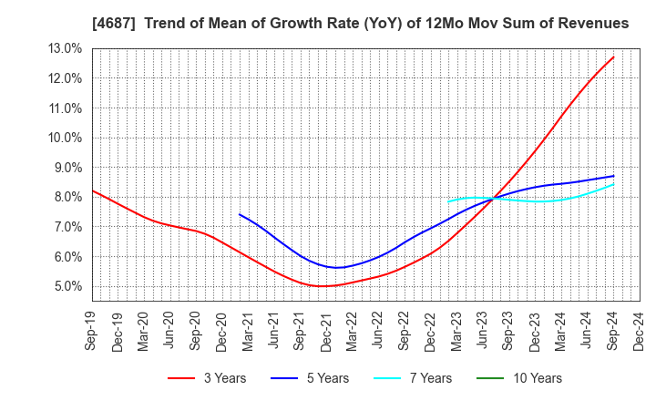 4687 TDC SOFT Inc.: Trend of Mean of Growth Rate (YoY) of 12Mo Mov Sum of Revenues