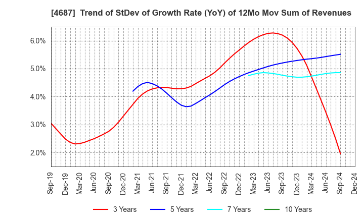 4687 TDC SOFT Inc.: Trend of StDev of Growth Rate (YoY) of 12Mo Mov Sum of Revenues