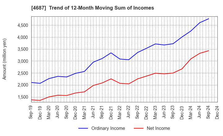 4687 TDC SOFT Inc.: Trend of 12-Month Moving Sum of Incomes