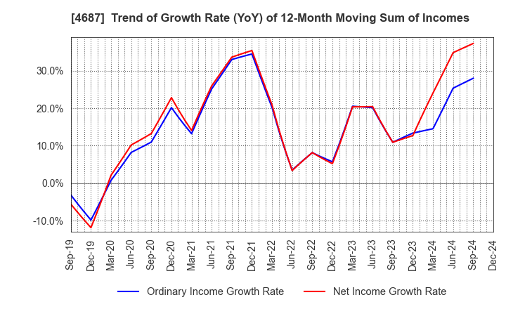 4687 TDC SOFT Inc.: Trend of Growth Rate (YoY) of 12-Month Moving Sum of Incomes