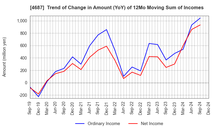 4687 TDC SOFT Inc.: Trend of Change in Amount (YoY) of 12Mo Moving Sum of Incomes