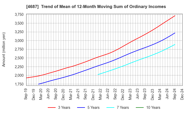 4687 TDC SOFT Inc.: Trend of Mean of 12-Month Moving Sum of Ordinary Incomes