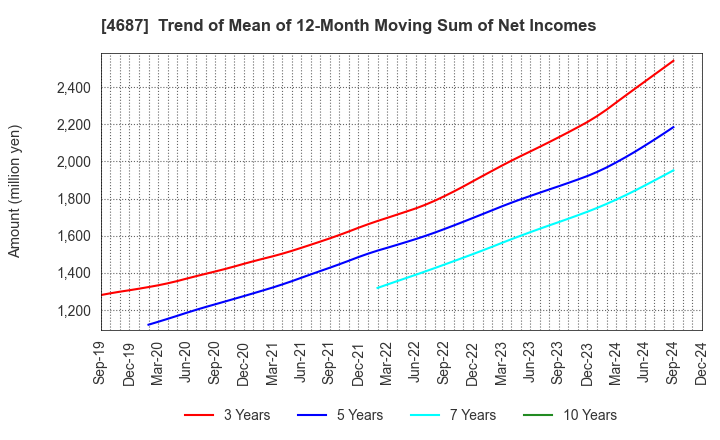 4687 TDC SOFT Inc.: Trend of Mean of 12-Month Moving Sum of Net Incomes