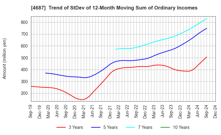 4687 TDC SOFT Inc.: Trend of StDev of 12-Month Moving Sum of Ordinary Incomes