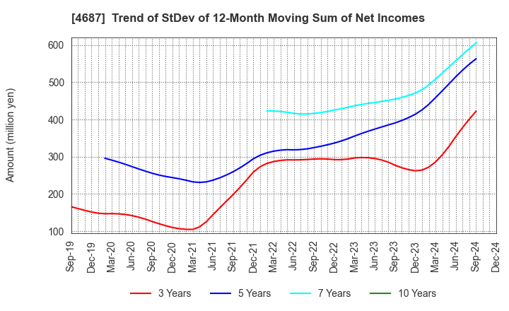 4687 TDC SOFT Inc.: Trend of StDev of 12-Month Moving Sum of Net Incomes