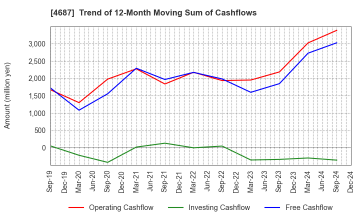 4687 TDC SOFT Inc.: Trend of 12-Month Moving Sum of Cashflows