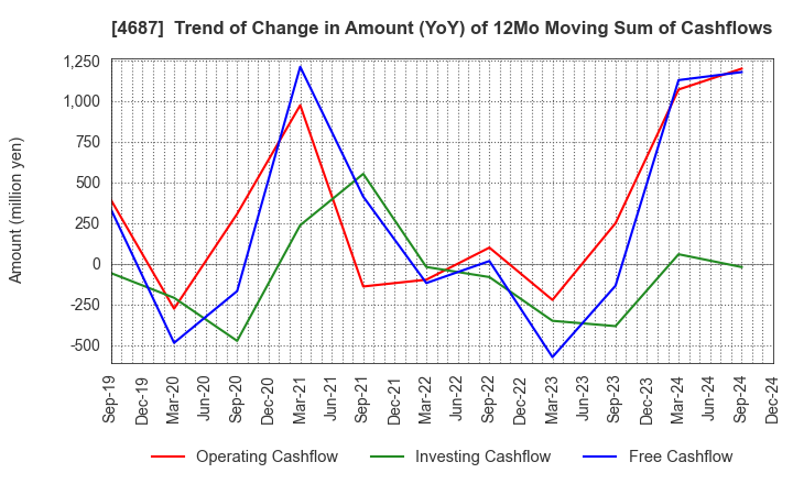 4687 TDC SOFT Inc.: Trend of Change in Amount (YoY) of 12Mo Moving Sum of Cashflows