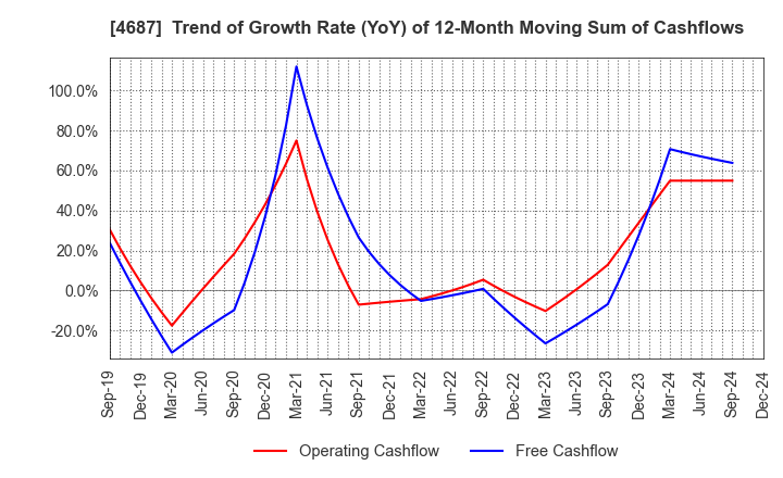 4687 TDC SOFT Inc.: Trend of Growth Rate (YoY) of 12-Month Moving Sum of Cashflows