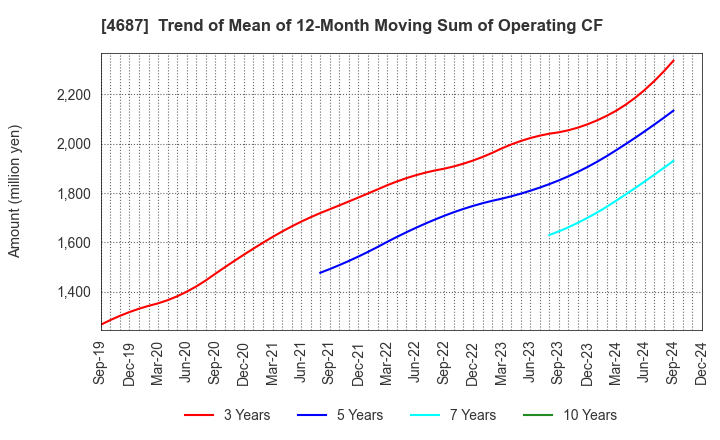 4687 TDC SOFT Inc.: Trend of Mean of 12-Month Moving Sum of Operating CF