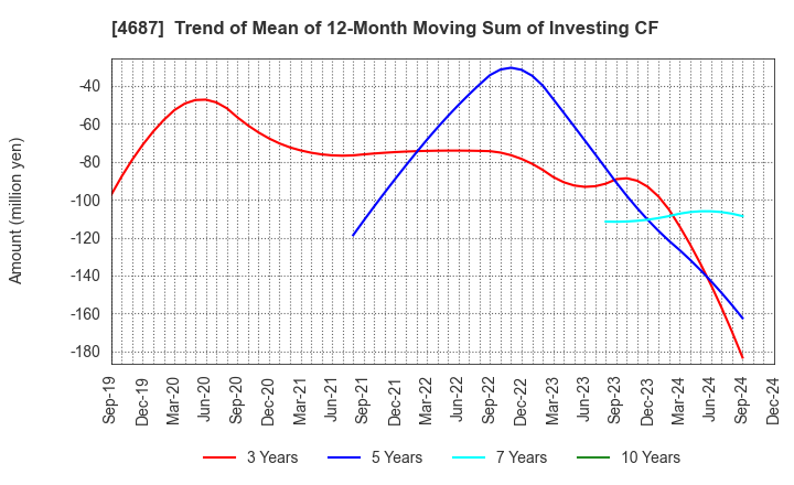 4687 TDC SOFT Inc.: Trend of Mean of 12-Month Moving Sum of Investing CF