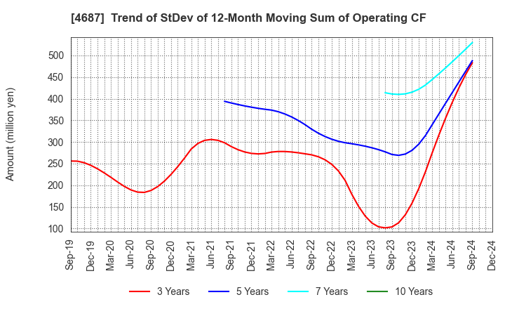 4687 TDC SOFT Inc.: Trend of StDev of 12-Month Moving Sum of Operating CF