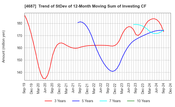 4687 TDC SOFT Inc.: Trend of StDev of 12-Month Moving Sum of Investing CF