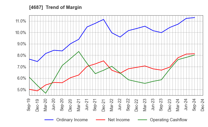 4687 TDC SOFT Inc.: Trend of Margin