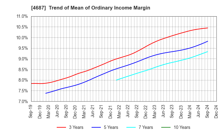 4687 TDC SOFT Inc.: Trend of Mean of Ordinary Income Margin